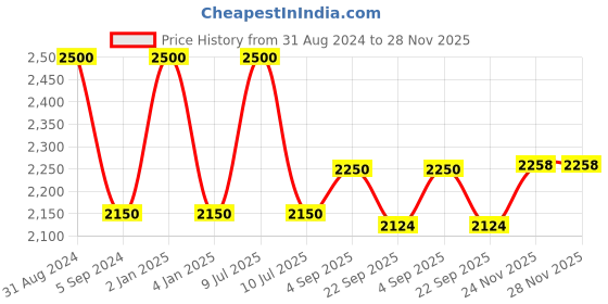 myntra.com RoyalDeco Green & Gold Toned 2 Pieces Ethnic Motifs Silk Cushion Covers royaldeco Price History Graph from 31 Aug 2024 to 28 Nov 2025