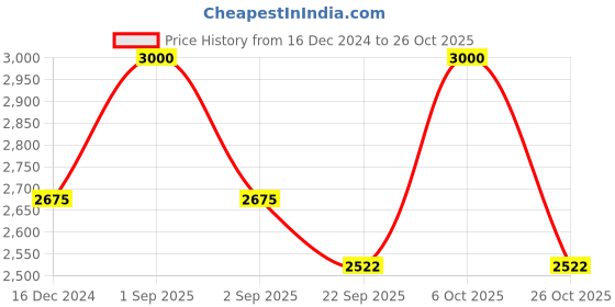 myntra.com RoyalDeco Green & Gold-Toned 4 Pieces Embroidered Square Cushion Covers royaldeco Price History Graph from 16 Dec 2024 to 26 Oct 2025