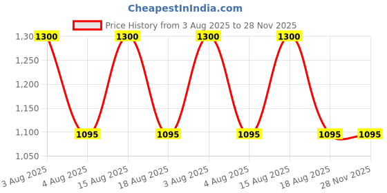 myntra.com RoyalDeco Green & Gold-Toned Set of 2 Ethnic Motifs Square Cushion Covers royaldeco Price History Graph from 3 Aug 2025 to 28 Nov 2025