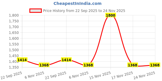 myntra.com RoyalDeco Green & Gold-Toned Set of 2 Ethnic Motifs Square Cushion Covers royaldeco Price History Graph from 22 Sep 2025 to 24 Nov 2025