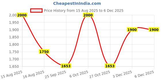 myntra.com RoyalDeco Green & Gold-Toned Set of 2 Floral Round Cushion Covers royaldeco Price History Graph from 15 Aug 2025 to 5 Dec 2025