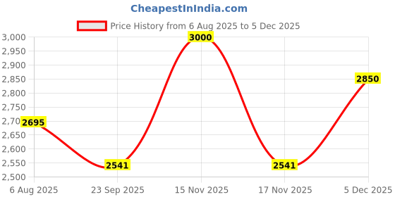 myntra.com RoyalDeco Green & Magenta 4 Pieces Ethnic Motifs Brocade Silk Square Cushion Covers royaldeco Price History Graph from 6 Aug 2025 to 5 Dec 2025