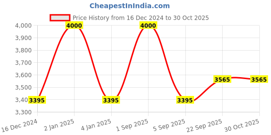 myntra.com RoyalDeco Green & Pink 4 Pieces Embroidered Brocade Silk Square Cushion Covers royaldeco Price History Graph from 16 Dec 2024 to 29 Oct 2025