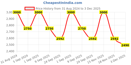 myntra.com RoyalDeco Green & Pink 4 Pieces Ethnic Motifs Borcade Square Cushion Covers royaldeco Price History Graph from 31 Aug 2024 to 3 Dec 2025