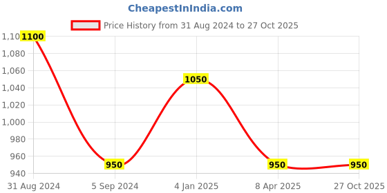 myntra.com RoyalDeco Green & Red Brocade Rectangle Cushion Covers royaldeco Price History Graph from 31 Aug 2024 to 27 Oct 2025