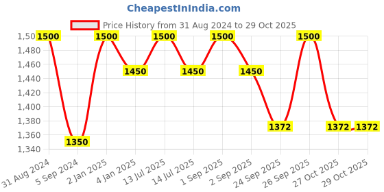 myntra.com RoyalDeco Green & Red Ethnic Motifs Brocade Square Cushion Covers royaldeco Price History Graph from 31 Aug 2024 to 29 Oct 2025