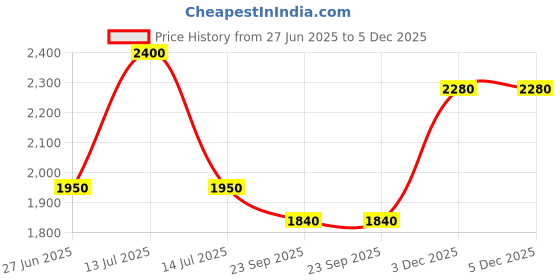 myntra.com RoyalDeco Green & Yellow Set of 4 Ethnic Motifs Square Cushion Covers royaldeco Price History Graph from 27 Jun 2025 to 5 Dec 2025