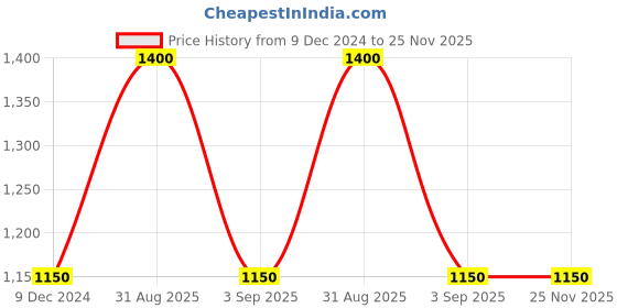 myntra.com RoyalDeco Green Set of 2 Square Cushion Covers royaldeco Price History Graph from 9 Dec 2024 to 24 Nov 2025