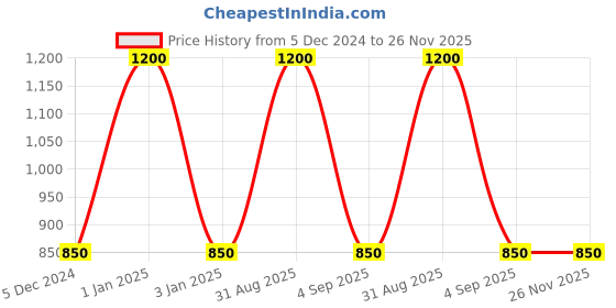 myntra.com RoyalDeco Green Set of 2 Square Cushion Covers royaldeco Price History Graph from 5 Dec 2024 to 25 Nov 2025