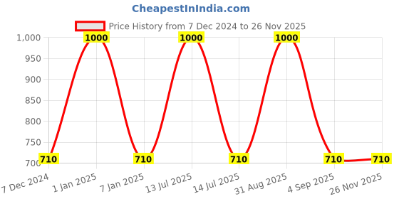 myntra.com RoyalDeco Green Set of 2 Square Cushion Covers royaldeco Price History Graph from 7 Dec 2024 to 25 Nov 2025