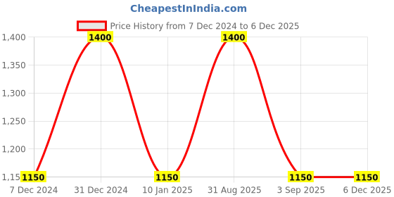 myntra.com RoyalDeco Green Set of 2 Square Cushion Covers royaldeco Price History Graph from 7 Dec 2024 to 5 Dec 2025