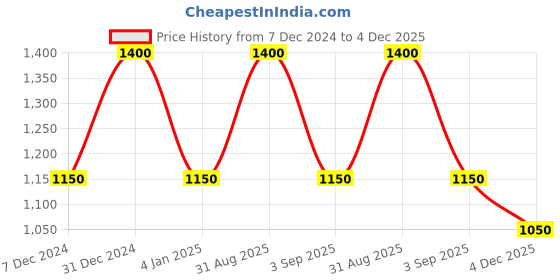 myntra.com RoyalDeco Green Set of 2 Square Cushion Covers royaldeco Price History Graph from 7 Dec 2024 to 4 Dec 2025