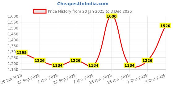 myntra.com RoyalDeco Green Set of 5 Square Cushion Covers royaldeco Price History Graph from 20 Jan 2025 to 3 Dec 2025