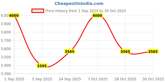 myntra.com RoyalDeco Grey & Gold Toned 4 Pieces Embroidered Brocade Silk Square Cushion Covers royaldeco Price History Graph from 1 Sep 2025 to 30 Oct 2025
