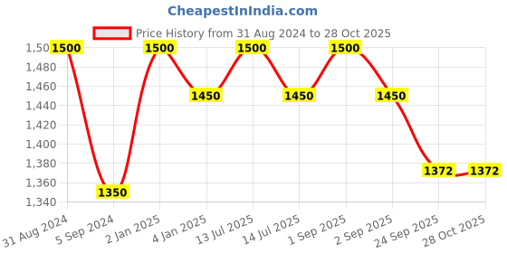 myntra.com RoyalDeco Grey & Gold Toned Bandhani Brocade Square Cushion Cover royaldeco Price History Graph from 31 Aug 2024 to 27 Oct 2025