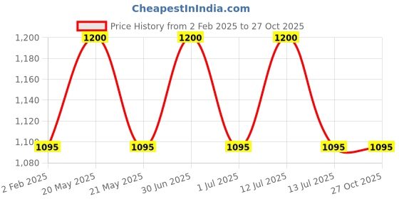 myntra.com RoyalDeco Grey & Gold-Toned Set of 2 Embroidered Square Cushion Covers royaldeco Price History Graph from 2 Feb 2025 to 27 Oct 2025