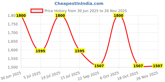 myntra.com RoyalDeco Grey & Gold-Toned Set of 2 Ethnic Motifs Rectangle Cushion Covers royaldeco Price History Graph from 30 Jun 2025 to 25 Nov 2025