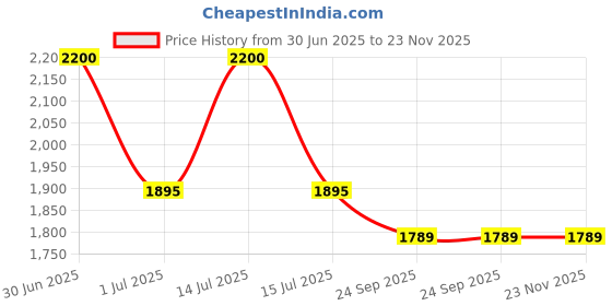 myntra.com RoyalDeco Grey & Gold-Toned Set of 2 Ethnic Motifs Square Cushion Covers royaldeco Price History Graph from 30 Jun 2025 to 23 Nov 2025