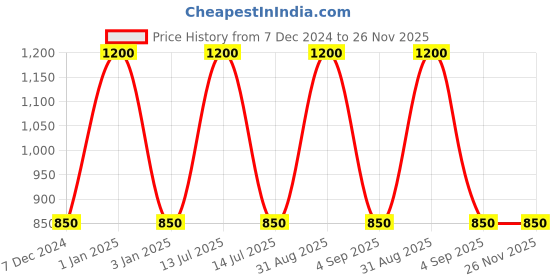 myntra.com RoyalDeco Grey Set of 2 Square Cushion Covers royaldeco Price History Graph from 7 Dec 2024 to 25 Nov 2025