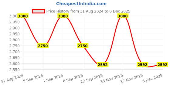 myntra.com RoyalDeco Magenta & Burgundy 4 Pieces Ethnic Motifs Borcade Square Cushion Covers royaldeco Price History Graph from 31 Aug 2024 to 5 Dec 2025