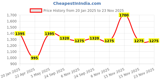 myntra.com RoyalDeco Magenta & Orange Set of 6 Square Cushion Covers royaldeco Price History Graph from 20 Jan 2025 to 23 Nov 2025