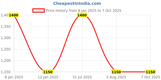 myntra.com RoyalDeco Magenta Set of 2 Rectangle Cushion Covers royaldeco Price History Graph from 8 Jan 2025 to 7 Oct 2025