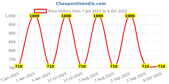 myntra.com RoyalDeco Magenta Set of 2 Square Cushion Covers royaldeco Price History Graph from 7 Jan 2025 to 9 Oct 2025