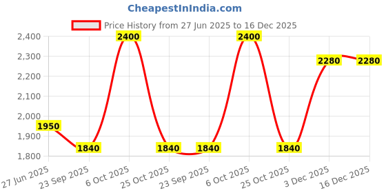 myntra.com RoyalDeco Mandala Maroon & Blue 4 Pieces Ethnic Motifs Brocade Silk Square Cushion Covers royaldeco Price History Graph from 27 Jun 2025 to 16 Dec 2025