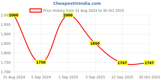 myntra.com RoyalDeco Maroon and Gold Toned 2 Pieces Cushion Cover royaldeco Price History Graph from 31 Aug 2024 to 30 Oct 2025