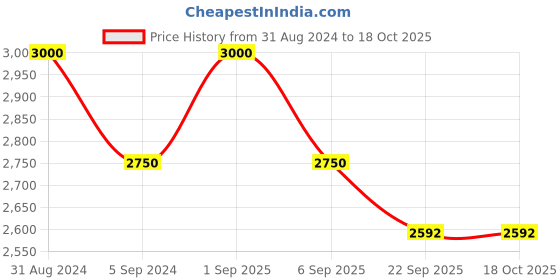 myntra.com RoyalDeco Maroon & Red 4 Pieces Ethnic Motifs Borcade Square Cushion Covers royaldeco Price History Graph from 31 Aug 2024 to 18 Oct 2025