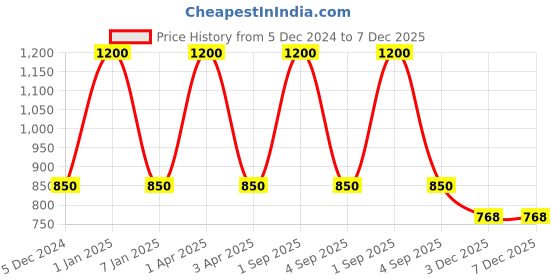 myntra.com RoyalDeco Maroon Set of 2 Square Cushion Covers royaldeco Price History Graph from 5 Dec 2024 to 7 Dec 2025