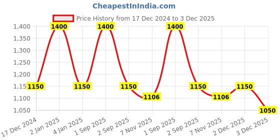 myntra.com RoyalDeco Maroon Set of 2 Square Cushion Covers royaldeco Price History Graph from 17 Dec 2024 to 3 Dec 2025