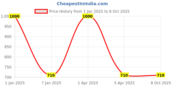 myntra.com RoyalDeco Maroon Set of 2 Square Cushion Covers royaldeco Price History Graph from 1 Jan 2025 to 7 Oct 2025