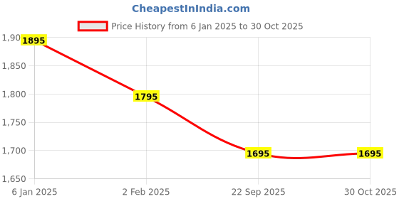 myntra.com RoyalDeco Mughal Banarasi Orange 2 Pieces Ethnic Motifs Brocade Square Cushion Covers royaldeco Price History Graph from 6 Jan 2025 to 29 Oct 2025