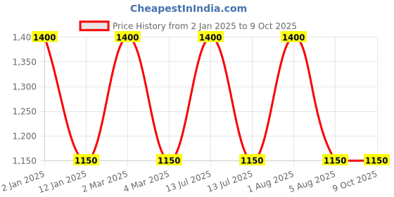 myntra.com RoyalDeco Mustard Set of 2 Rectangle Cushion Covers royaldeco Price History Graph from 2 Jan 2025 to 9 Oct 2025
