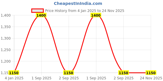 myntra.com RoyalDeco Mustard Set of 2 Square Cushion Covers royaldeco Price History Graph from 4 Jan 2025 to 23 Nov 2025
