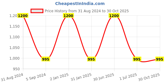 myntra.com RoyalDeco Navy Blue & Gold Toned 2 Pieces Ethnic Banarasi Brocade Silk Cushion Covers royaldeco Price History Graph from 31 Aug 2024 to 30 Oct 2025