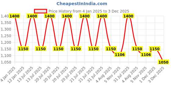 myntra.com RoyalDeco Navy Blue Set of 2 Rectangle Cushion Covers royaldeco Price History Graph from 4 Jan 2025 to 3 Dec 2025