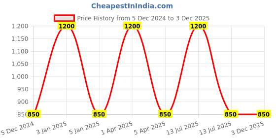 myntra.com RoyalDeco Navy Blue Set of 2 Square Cushion Covers royaldeco Price History Graph from 5 Dec 2024 to 3 Dec 2025