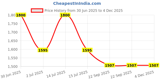 myntra.com RoyalDeco Olive Green & Gold-Toned Set of 2 Ethnic Motifs Rectangle Cushion Covers royaldeco Price History Graph from 30 Jun 2025 to 3 Dec 2025