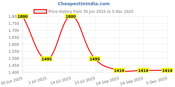 myntra.com RoyalDeco Olive Green & Gold-Toned Set of 2 Ethnic Motifs Square Cushion Covers royaldeco Price History Graph from 30 Jun 2025 to 5 Dec 2025