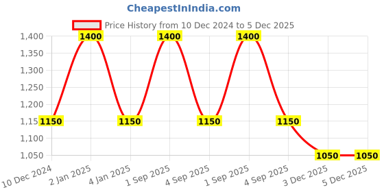 myntra.com RoyalDeco Olive Green Set of 2 Square Cushion Covers royaldeco Price History Graph from 10 Dec 2024 to 5 Dec 2025