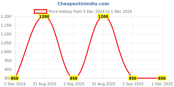 myntra.com RoyalDeco Olive Green Set of 2 Square Cushion Covers royaldeco Price History Graph from 5 Dec 2024 to 1 Dec 2025