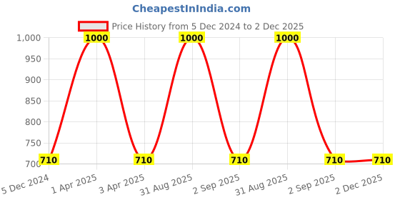 myntra.com RoyalDeco Olive Green Set of 2 Square Cushion Covers royaldeco Price History Graph from 5 Dec 2024 to 1 Dec 2025