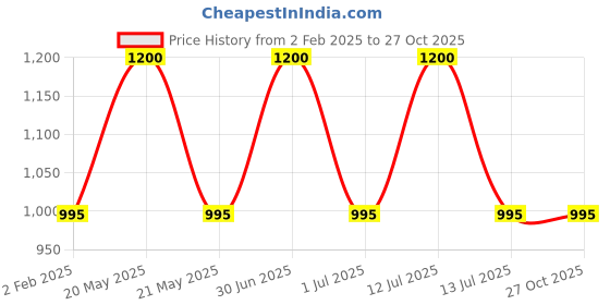 myntra.com RoyalDeco Orange & Gold-Toned Set of 2 Embroidered Square Cushion Covers royaldeco Price History Graph from 2 Feb 2025 to 27 Oct 2025