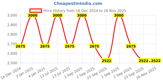 myntra.com RoyalDeco Orange & Rust 4 Pieces Embroidered Square Cushion Covers royaldeco Price History Graph from 16 Dec 2024 to 25 Nov 2025