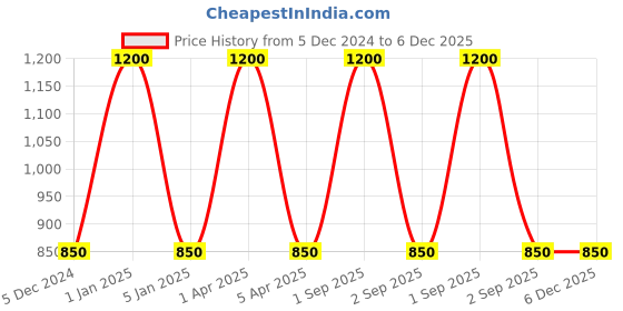 myntra.com RoyalDeco Orange Set of 2 Square Cushion Covers royaldeco Price History Graph from 5 Dec 2024 to 5 Dec 2025