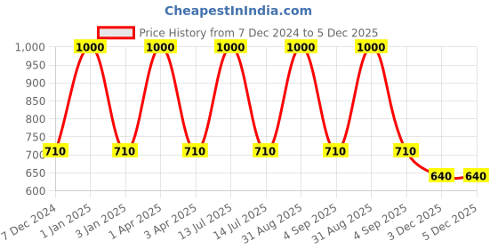 myntra.com RoyalDeco Orange Set of 2 Square Cushion Covers royaldeco Price History Graph from 7 Dec 2024 to 5 Dec 2025