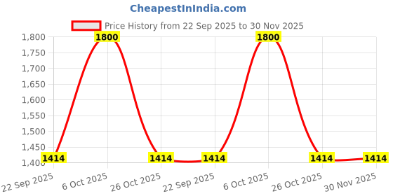 myntra.com RoyalDeco Peach-Coloured 2 Pieces Ethnic Motifs Brocade Silk Square Cushion Covers royaldeco Price History Graph from 22 Sep 2025 to 30 Nov 2025