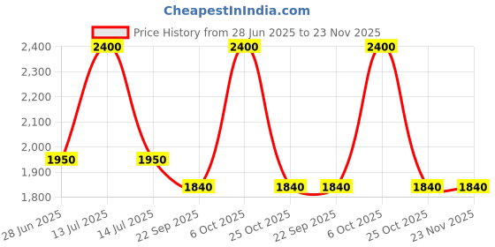 myntra.com RoyalDeco Peach-Coloured & Coral Set of 4 Ethnic Motifs Square Cushion Covers royaldeco Price History Graph from 28 Jun 2025 to 22 Nov 2025